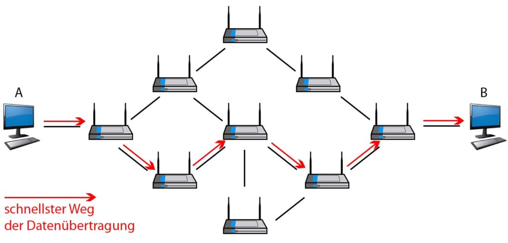 Eine Grafik die Routing erklärt